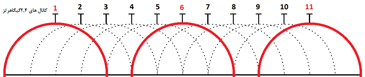 2.4 GHz بهتر است یا 5GHz 2.4 GHz بهتر است یا 5GHz