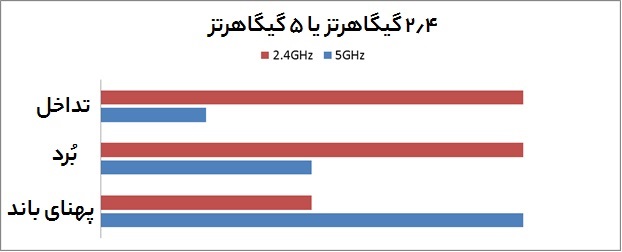 2.4 GHz بهتر است یا 5GHz 2.4 GHz بهتر است یا 5GHz